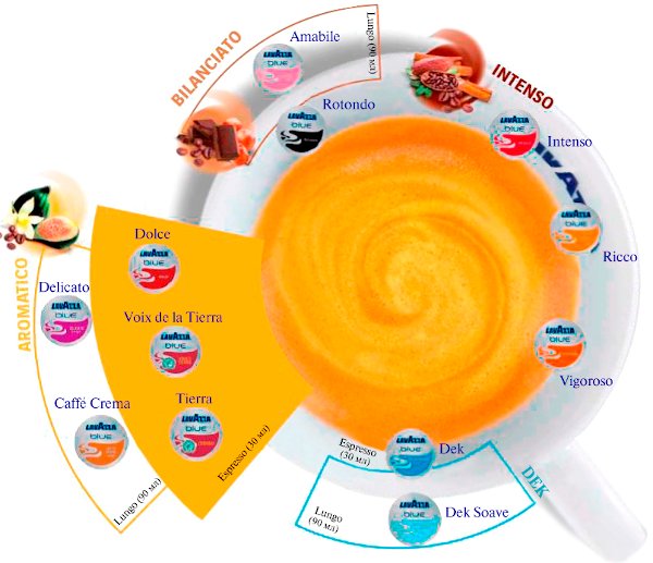 новый ассортимент капсул Lavazza BLUE